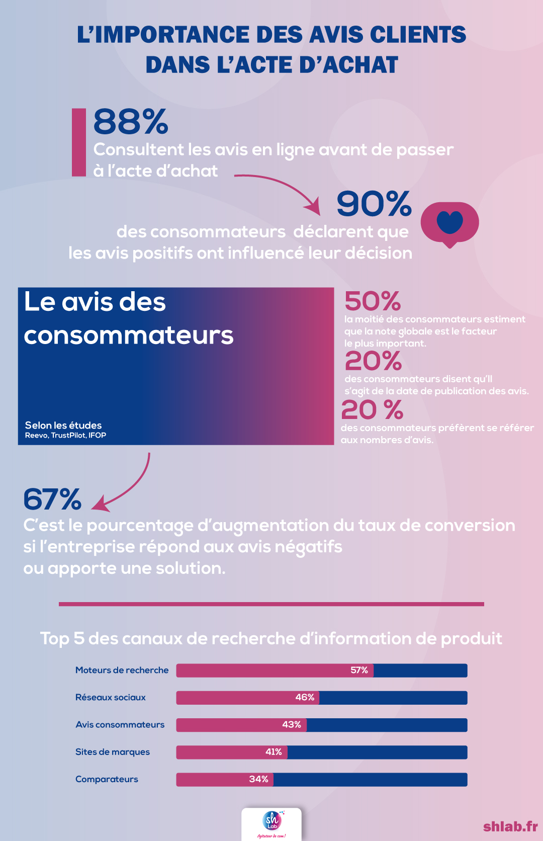 Avis clients et E-réputation en quelques chiffres