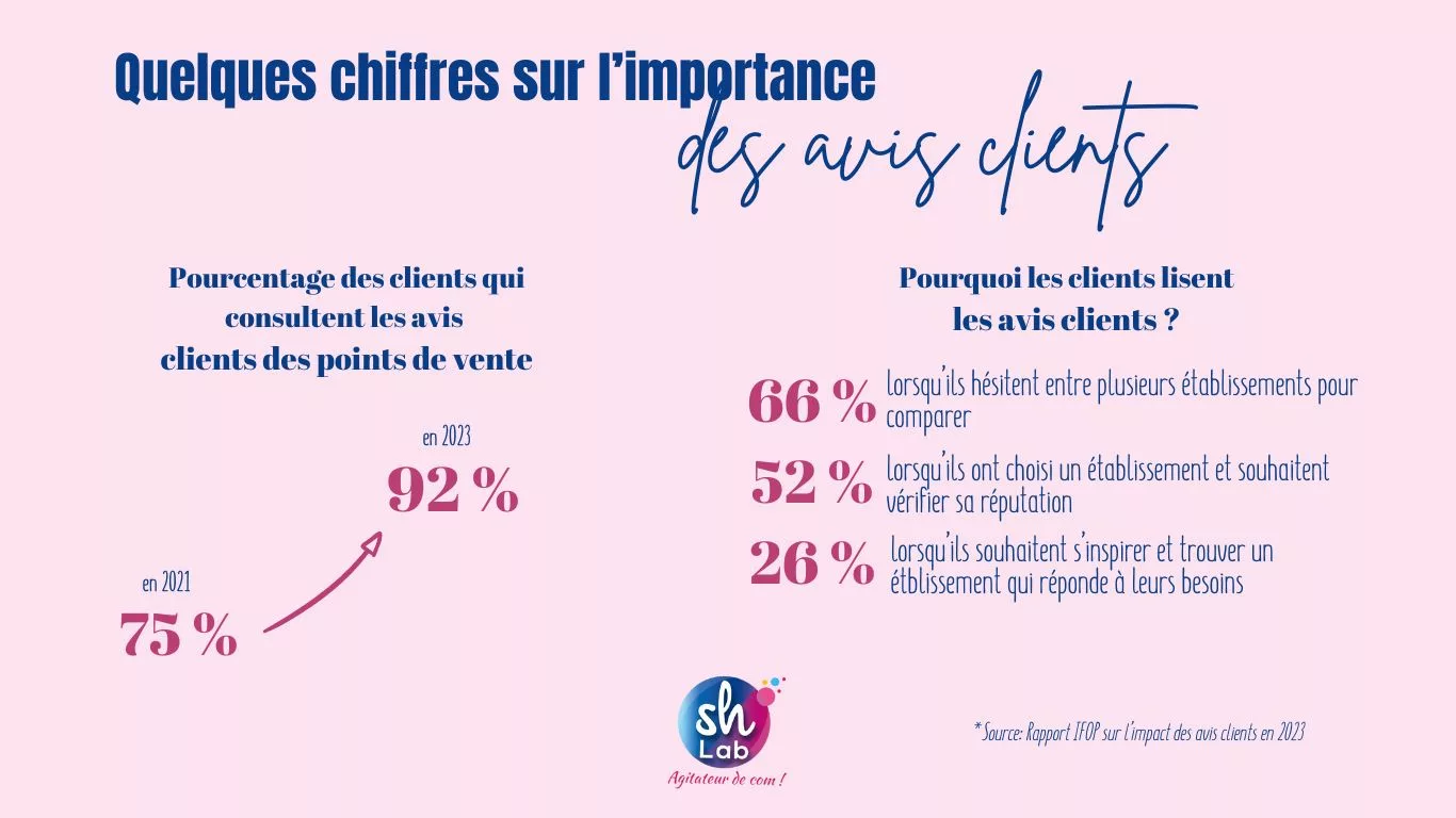 92 % des clients consultent les avis clients en 2023