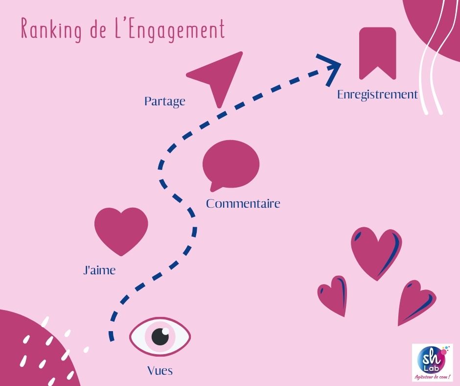 L'engagement sur Instagram