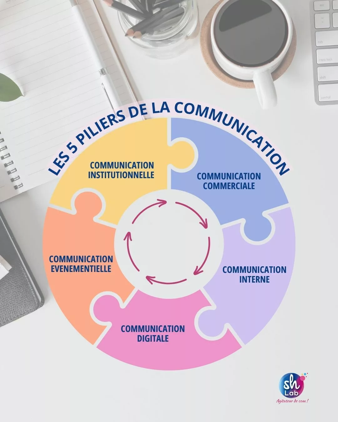 Les 5 piliers de la communication d'entreprise a connaitre et utiliser par Sh Lab, agence de communication à Nice : La communication institutionnelle La communication commerciale La communication interne La communication digitale La communication évènementielle